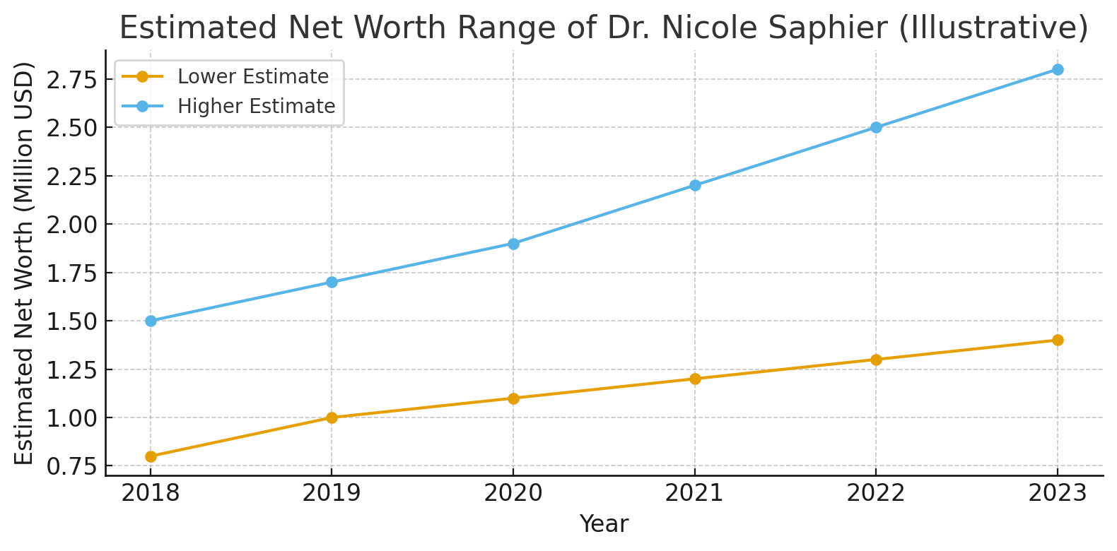 Net Worth Range