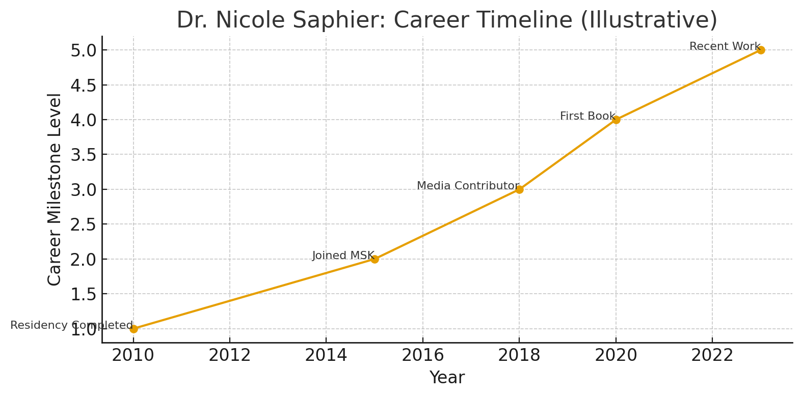 Dr. Nicole Saphier: Career Timeline