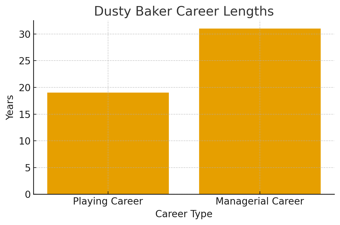 Dusty Baker Career Lengths