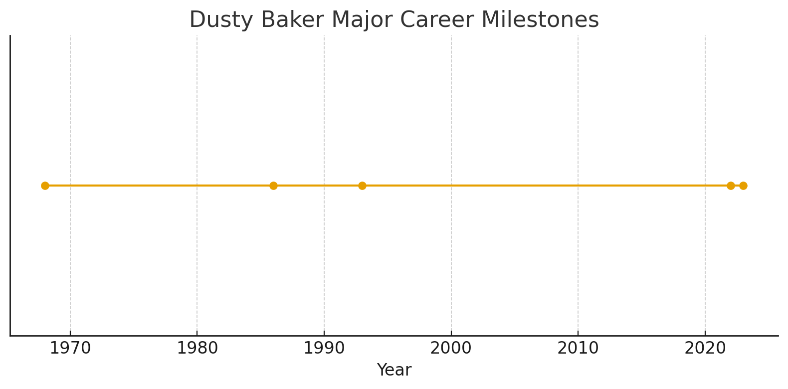 Dusty Baker Major Career Milestones