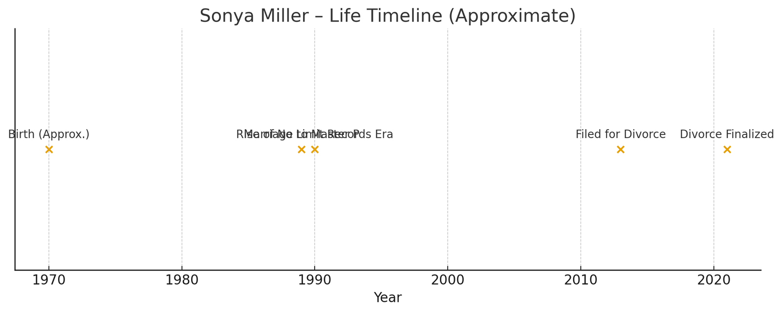 Sonya Miller – Life Timeline (Approximate)