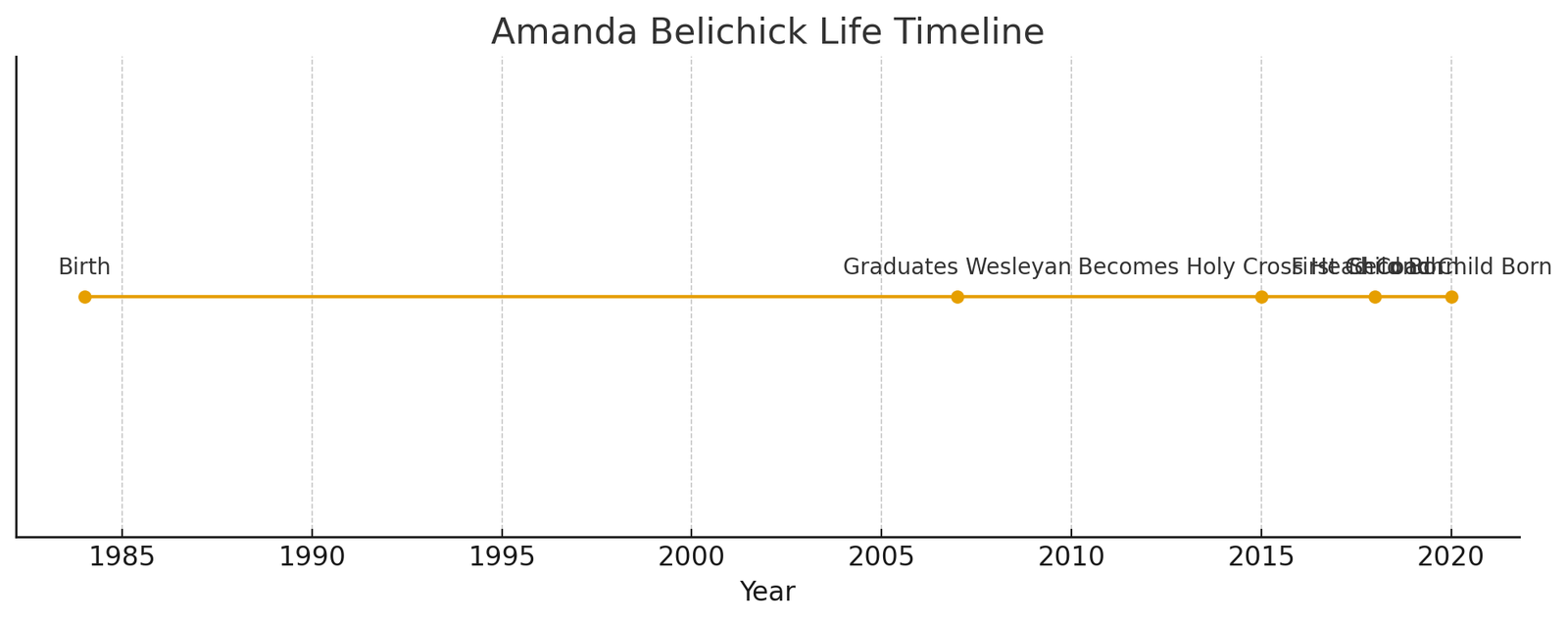Amanda Belichick Life Timeline