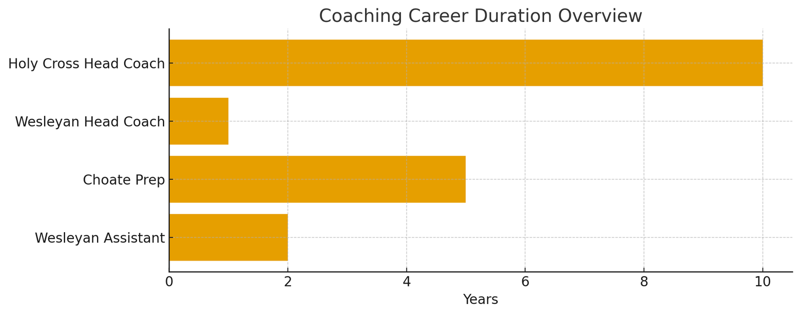 Coaching Career Duration Overview